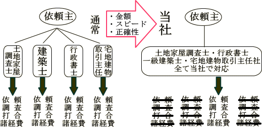 不動産関係の相談が一社で行えます